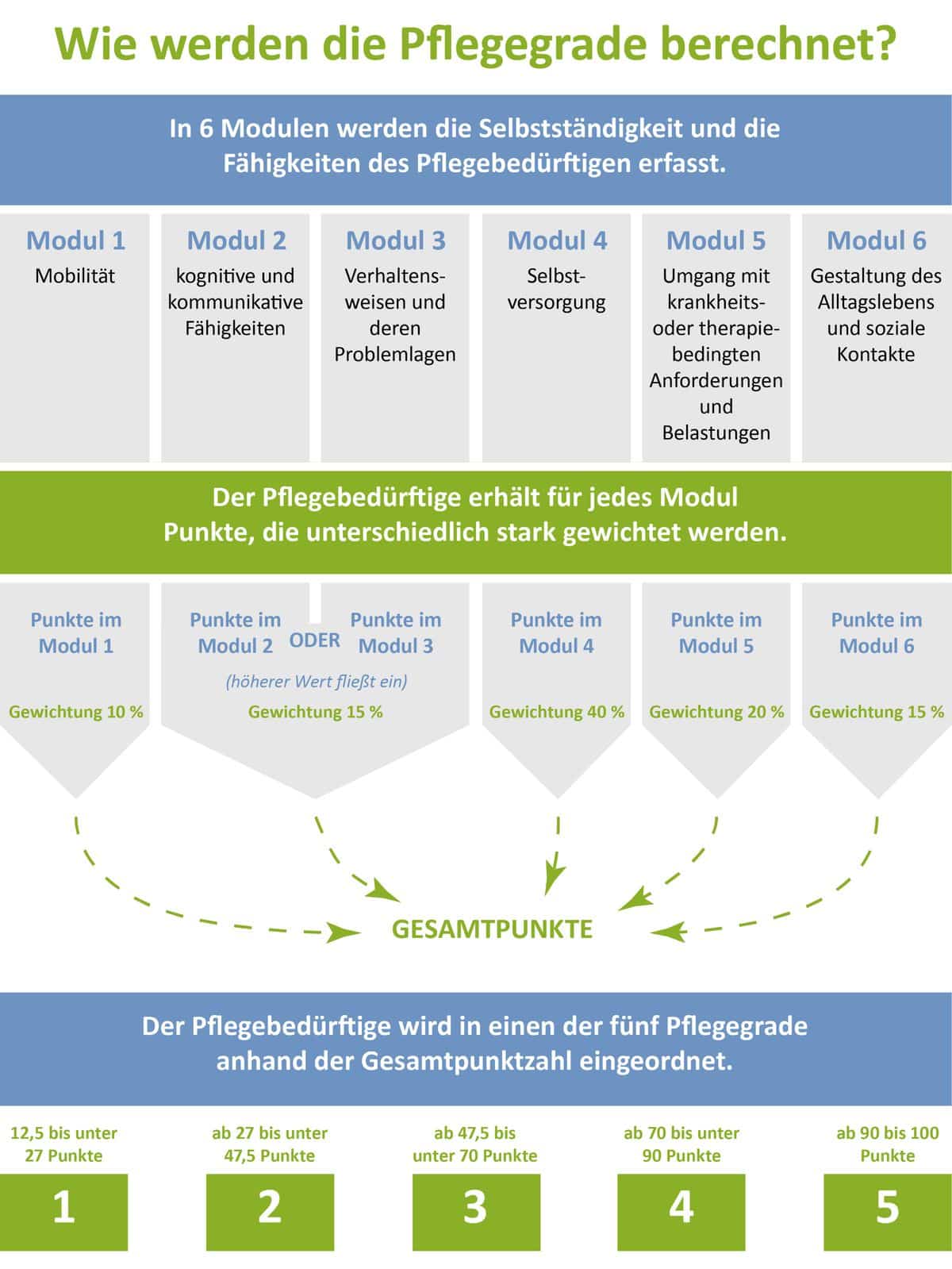 Überblicke SGB XI