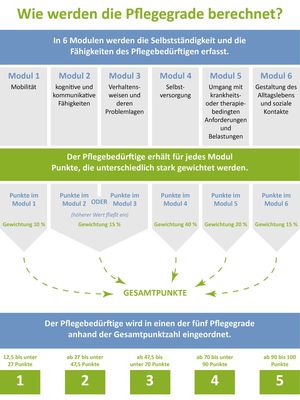 Pflegegrad abgelehnt? So legen Sie Widerspruch ein!