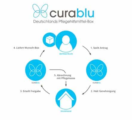 curablu – So erhalten Sie kostenlos Pflegehilfsmittel