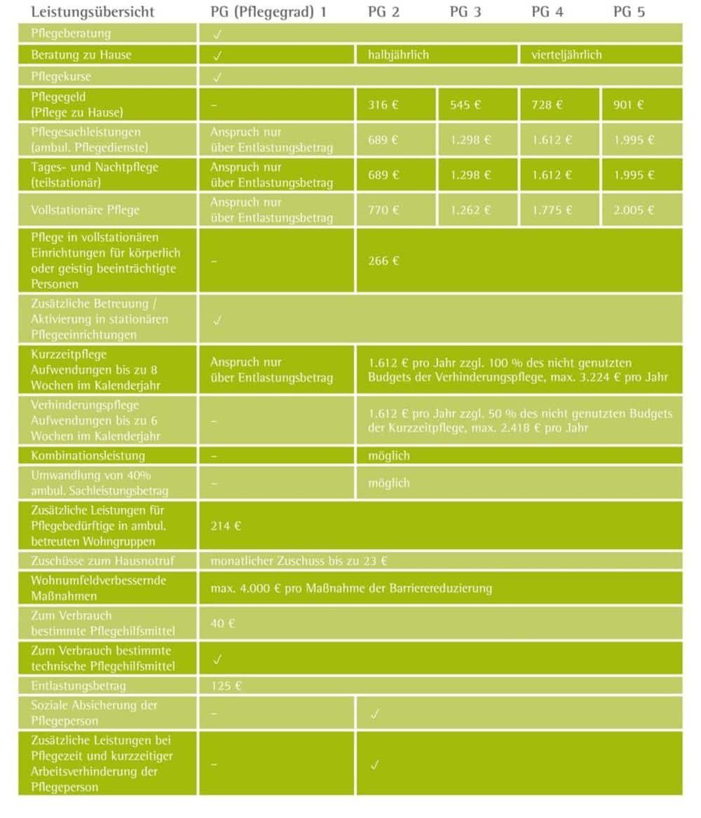 Leistungen der Pflegekasse im Überblick