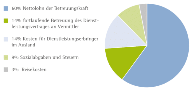 24-Stunden-Pflege