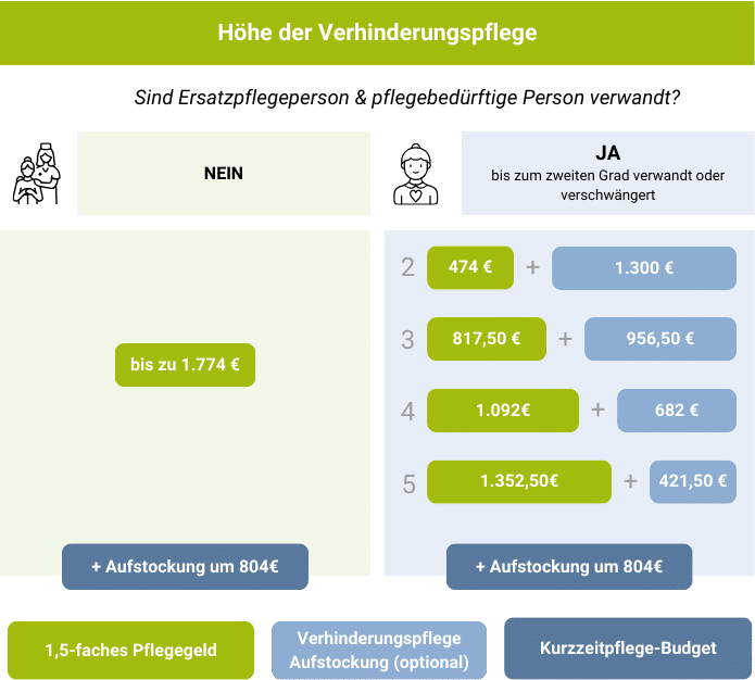 Verhinderungspflege