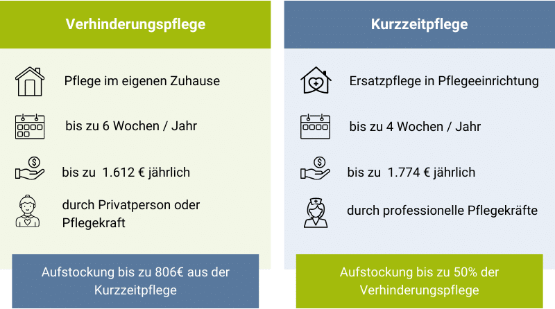 Verhinderungspflege