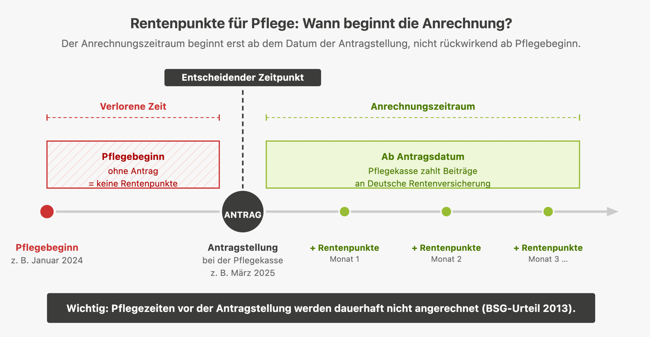 Rentenpunkte Pflege Zeitstrahl V3 Rentenpunkte für Pflege rückwirkend