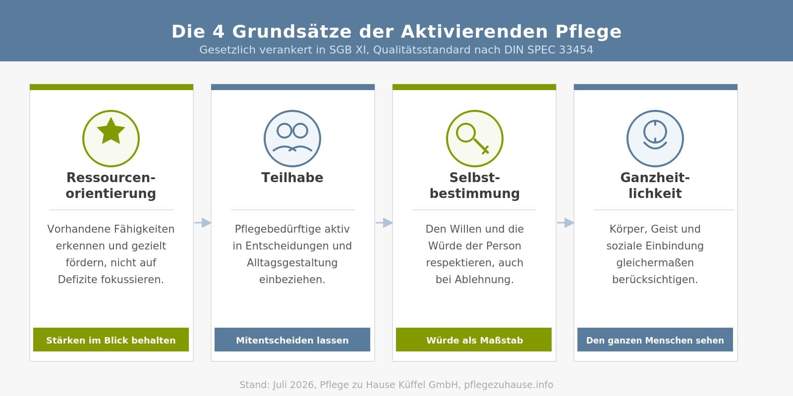 Die 4 Grundsaetze Der Aktivierenden Pflege Aktivierende Pflege