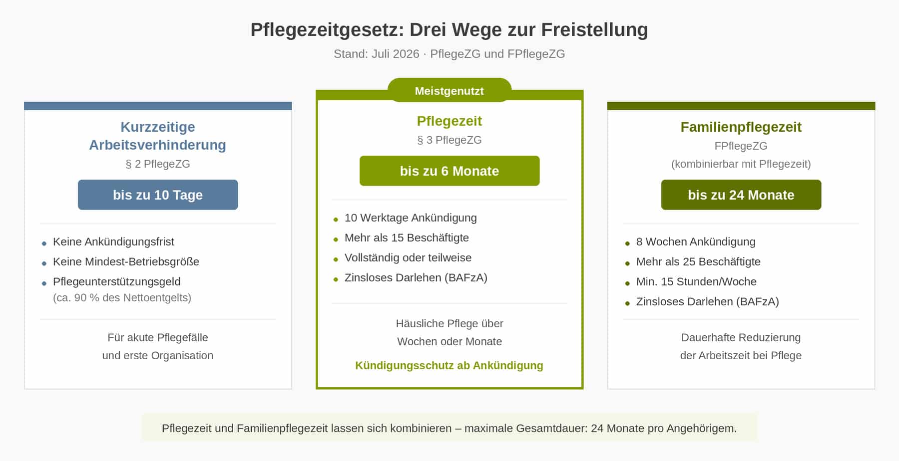 Pflegezeitgesetz Drei Wege Freistellung Pflegezeitgesetz