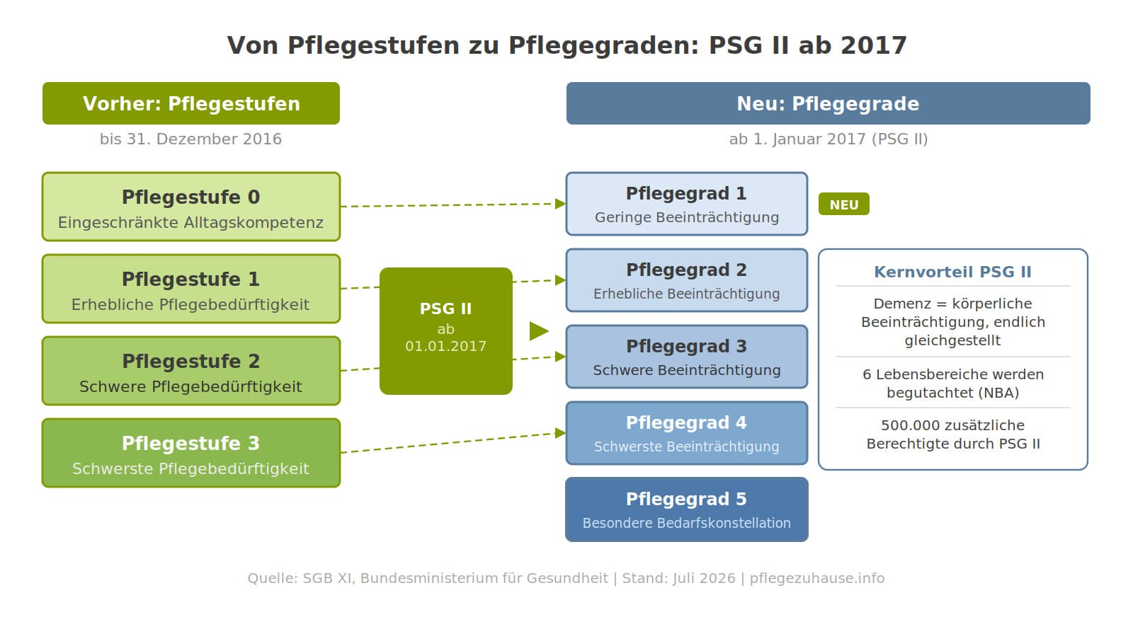 Psg Ii Pflegestufen Zu Pflegegraden Pflegestärkungsgesetz