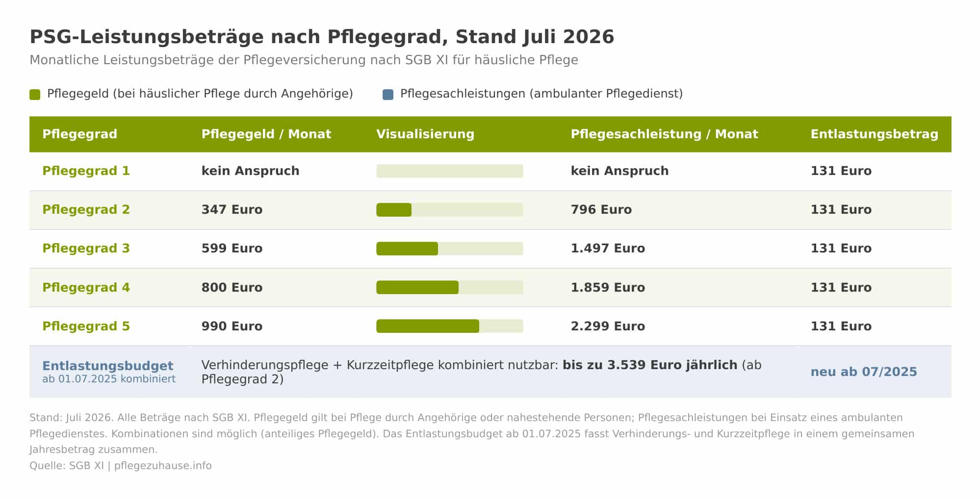 Psg Leistungsbetraege Nach Pflegegrad Pflegestärkungsgesetz